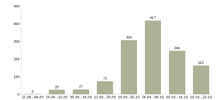Работа уборщица магазина в Москве - Число вакансий в Москве по специальности уборщица магазина за 2 месяца