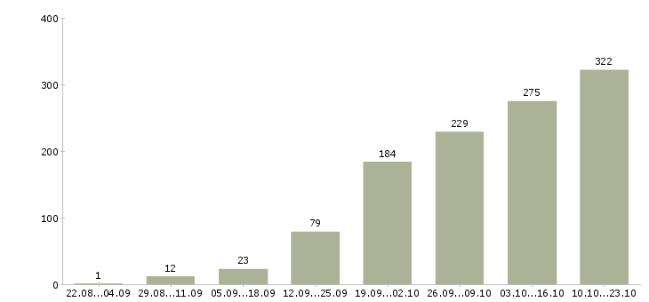 Работа в свободном графике в Новосибирске - Число вакансий в Новосибирске по специальности в свободном графике за 2 месяца