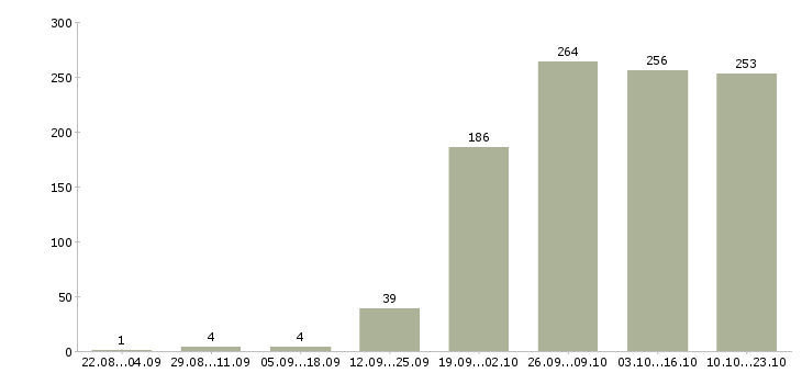 Работа менеджер в отдел по продажам в Новосибирске - Число вакансий в Новосибирске по специальности менеджер в отдел по продажам за 2 месяца
