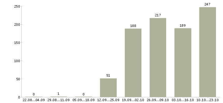 Работа менеджер для развития продаж в Новосибирске - Число вакансий в Новосибирске по специальности менеджер для развития продаж за 2 месяца