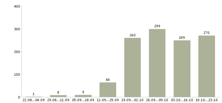 Работа менеджер по продаже услуг в Новосибирске - Число вакансий в Новосибирске по специальности менеджер по продаже услуг за 2 месяца