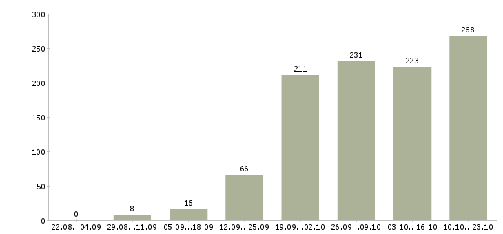 Работа менеджер по работе с интернетом в Новосибирске - Число вакансий в Новосибирске по специальности менеджер по работе с интернетом за 2 месяца