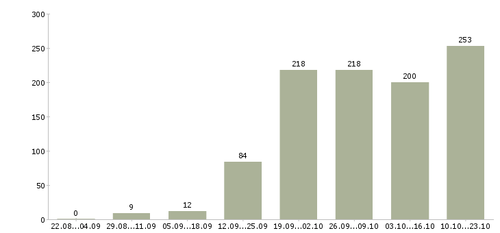 Работа менеджер по работе с сетями в Новосибирске - Число вакансий в Новосибирске по специальности менеджер по работе с сетями за 2 месяца