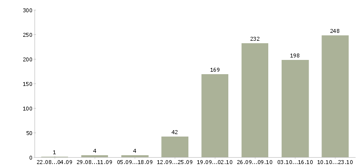 Работа специалист по контролю в Новосибирске - Число вакансий в Новосибирске по специальности специалист по контролю за 2 месяца