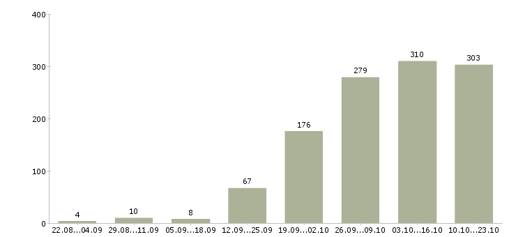 Работа с обучением в Орле - Число вакансий в Орле по специальности с обучением за 2 месяца