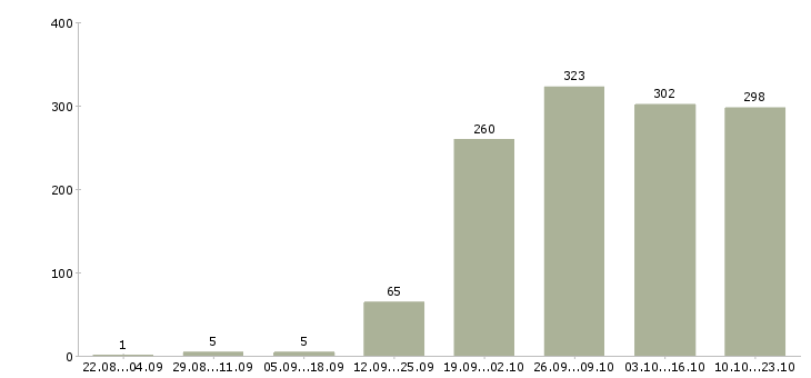 Работа менеджер по продаж в Пензе - Число вакансий в Пензе по специальности менеджер по продаж за 2 месяца
