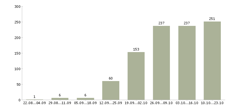 Работа дополнительная работа в Перми - Число вакансий в Перми по специальности дополнительная работа за 2 месяца