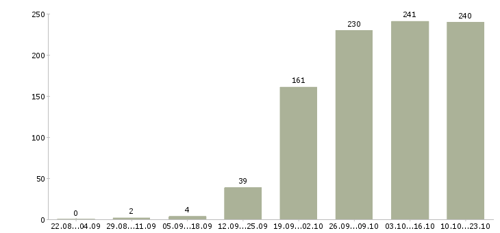 Работа офис менеджер в компанию в Перми - Число вакансий в Перми по специальности офис менеджер в компанию за 2 месяца