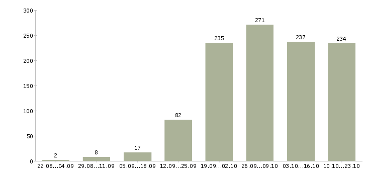 Работа официальная работа в Пскове - Число вакансий в Пскове по специальности официальная работа за 2 месяца