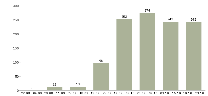 Работа на производстве в Рязани - Число вакансий в Рязани по специальности на производстве за 2 месяца