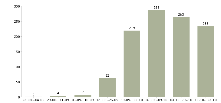 Работа консультант на продажи в Самаре - Число вакансий в Самаре по специальности консультант на продажи за 2 месяца
