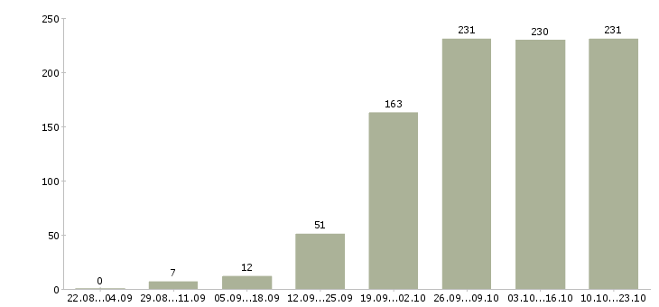 Работа менеджер в офисе продаж в Самаре - Число вакансий в Самаре по специальности менеджер в офисе продаж за 2 месяца
