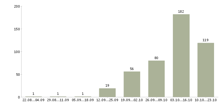 Работа продажа автомобилей в Сочи - Число вакансий в Сочи по специальности продажа автомобилей за 2 месяца
