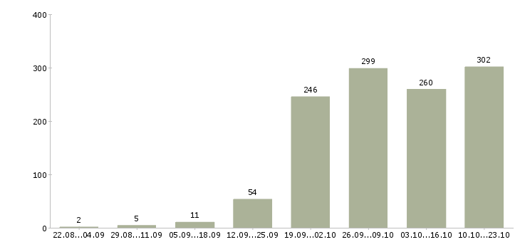 Работа дома в Тамбове - Число вакансий в Тамбове по специальности дома за 2 месяца