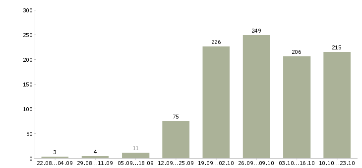 Работа с бесплатным обучением в Твери - Число вакансий в Твери по специальности с бесплатным обучением за 2 месяца