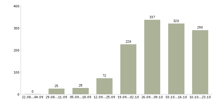 Работа строительство в Туле - Число вакансий в Туле по специальности строительство за 2 месяца