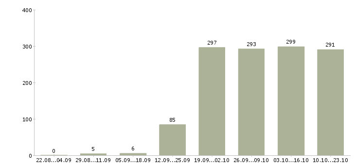 Работа без опыта в Тюмени - Число вакансий в Тюмени по специальности без опыта за 2 месяца