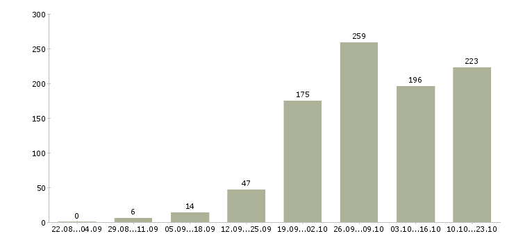 Работа вахта в Тюмени - Число вакансий в Тюмени по специальности вахта за 2 месяца
