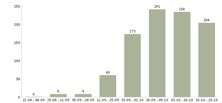 Работа рабочий в организацию в Тюмени - Число вакансий в Тюмени по специальности рабочий в организацию за 2 месяца