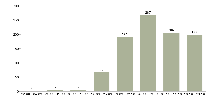 Работа рабочий сотрудник в Ульяновске - Число вакансий в Ульяновске по специальности рабочий сотрудник за 2 месяца
