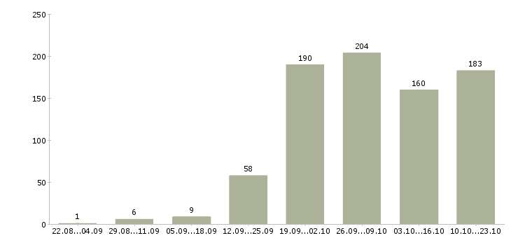 Работа для вас в Хабаровске - Число вакансий в Хабаровске по специальности для вас за 2 месяца