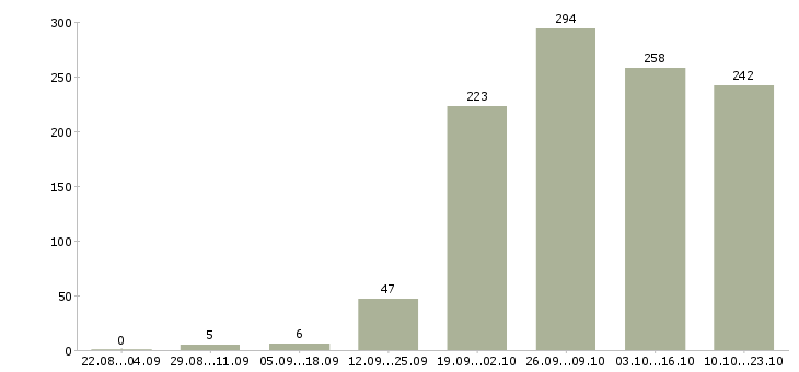 Работа руководителя отдела в Хабаровске - Число вакансий в Хабаровске по специальности руководителя отдела за 2 месяца
