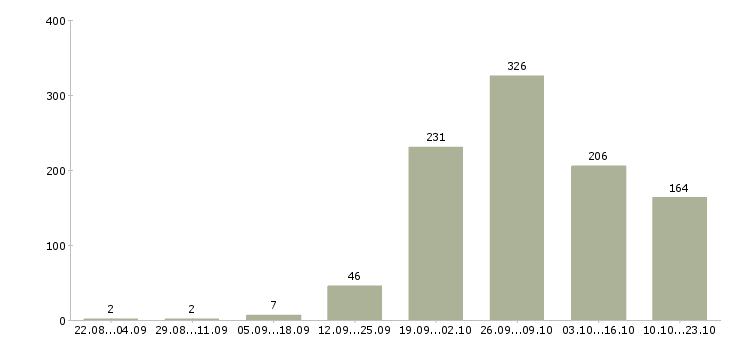 Работа с жильем в Челябинске - Число вакансий в Челябинске по специальности с жильем за 2 месяца