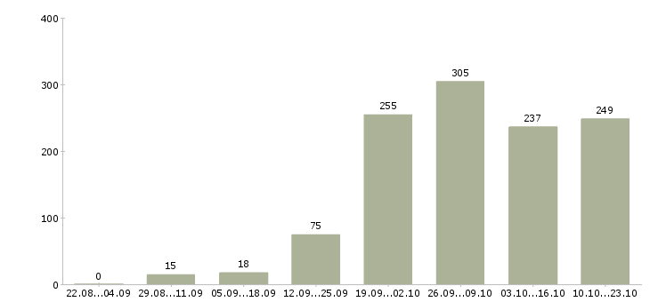 Работа сотрудники в организацию в Челябинске - Число вакансий в Челябинске по специальности сотрудники в организацию за 2 месяца
