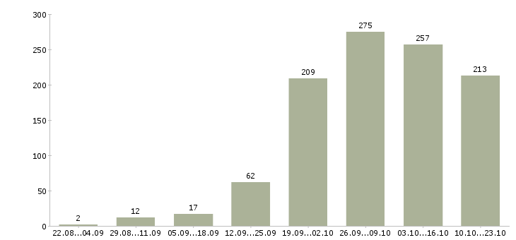 Работа менеджер пк в Ярославле - Число вакансий в Ярославле по специальности менеджер пк за 2 месяца