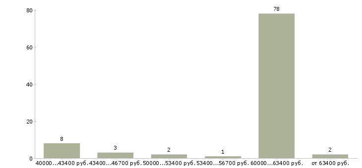Найти работу водитель корпоративного такси в Москве - График распределения вакансий «водитель корпоративного такси» по зарплате