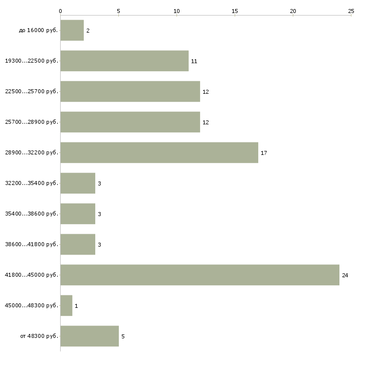 Найти работу оператор в бухгалтерию Санкт-петербург - График распределения вакансий «оператор в бухгалтерию» по зарплате