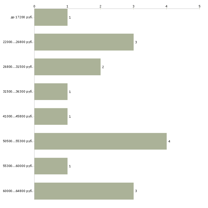 Найти работу повар на подработку в Москве - График распределения вакансий «повар на подработку» по зарплате