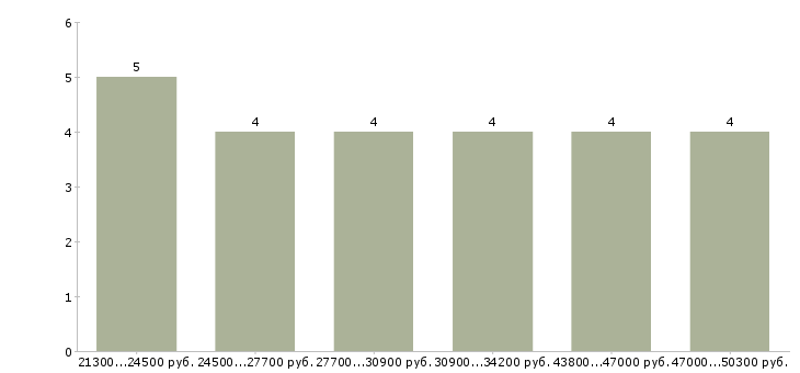 Найти работу помощник отдела продаж Санкт-петербург - График распределения вакансий «помощник отдела продаж» по зарплате