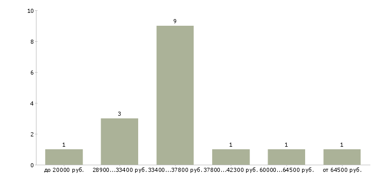 Найти работу специалист кадровой службы в Москве - График распределения вакансий «специалист кадровой службы» по зарплате