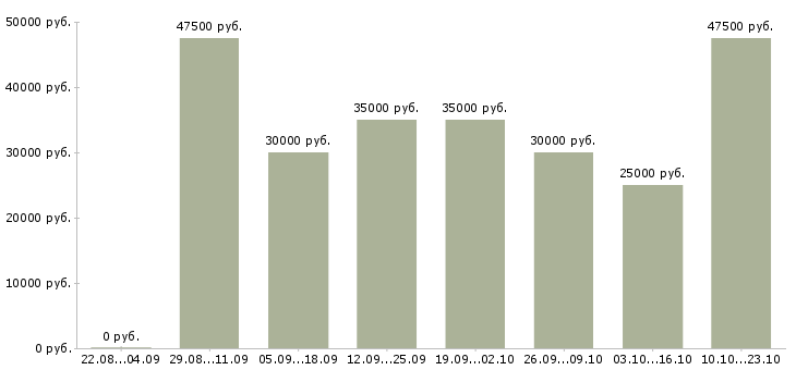 Вакансии агент по недвижимости Санкт-петербург - Медиана зарплат агент по недвижимости Санкт-петербург за 2 месяца