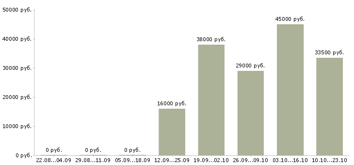 Вакансии администратор оператор Мордовия - Медиана зарплат администратор оператор Мордовия за 2 месяца