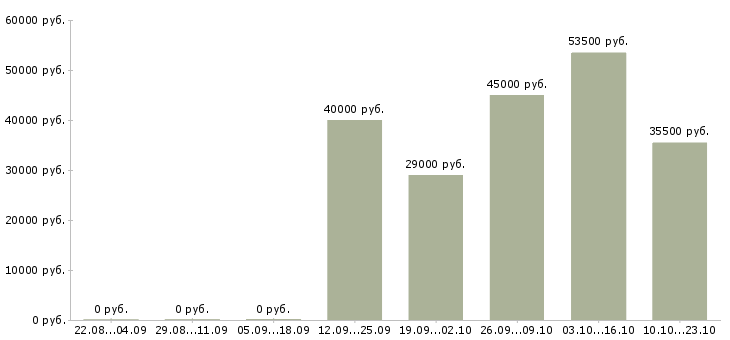 Вакансии администратор офиса продаж Карелия - Медиана зарплат администратор офиса продаж Карелия за 2 месяца