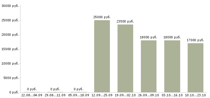 Вакансии администратор продавец консультант продавец в Кирове - Медиана зарплат администратор продавец консультант продавец в Кирове за 2 месяца