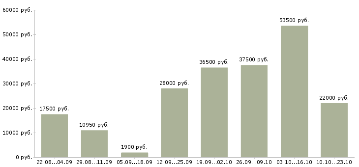 Вакансии администратора в Хабаровске - Медиана зарплат администратора в Хабаровске за 2 месяца