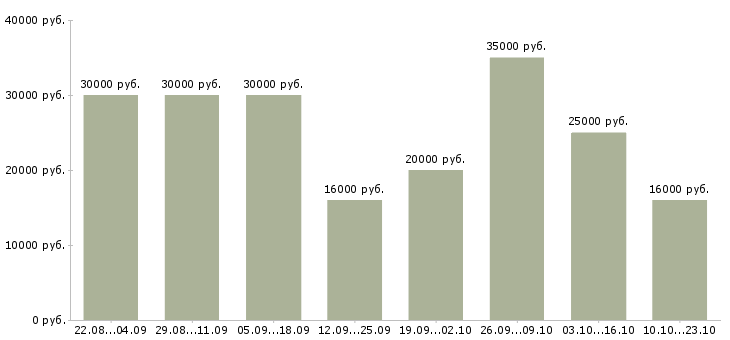 Вакансии активный менеджер продаж в Волгограде - Медиана зарплат активный менеджер продаж в Волгограде за 2 месяца