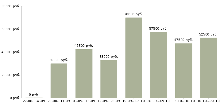 Вакансии бухгалтер по материалам в Москве - Медиана зарплат бухгалтер по материалам в Москве за 2 месяца