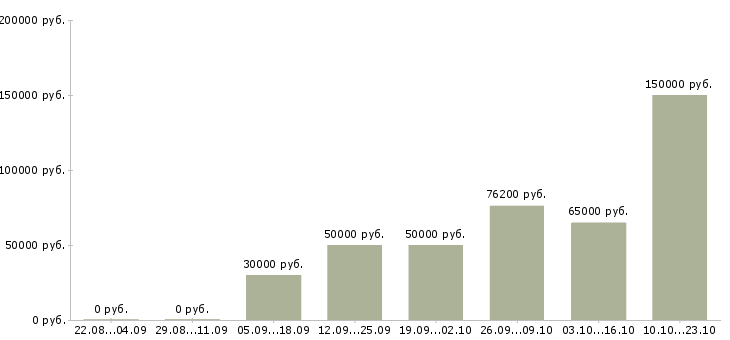 Вакансии в проекте в Владивостоке - Медиана зарплат в проекте в Владивостоке за 2 месяца