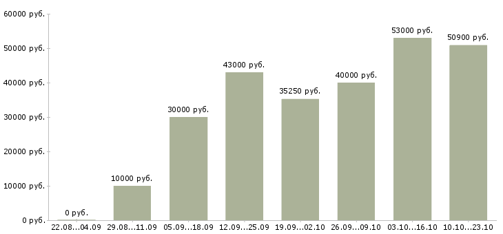 Вакансии вахта в Балашихе - Медиана зарплат вахта в Балашихе за 2 месяца