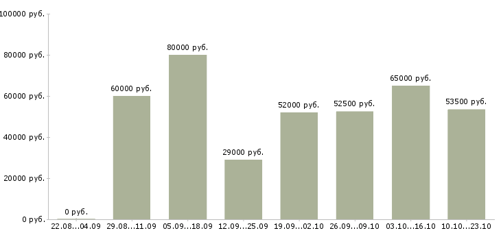 Вакансии вахтой в Тюмени - Медиана зарплат вахтой в Тюмени за 2 месяца