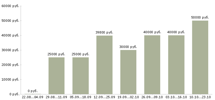 Вакансии водитель в с в Екатеринбурге - Медиана зарплат водитель в с в Екатеринбурге за 2 месяца