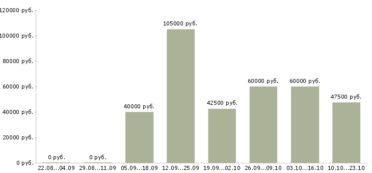 Вакансии водитель корпоративного такси в Москве - Медиана зарплат водитель корпоративного такси в Москве за 2 месяца