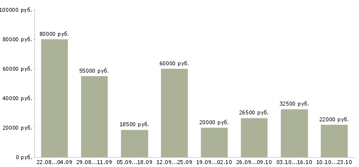 Вакансии всем в Хабаровске - Медиана зарплат всем в Хабаровске за 2 месяца