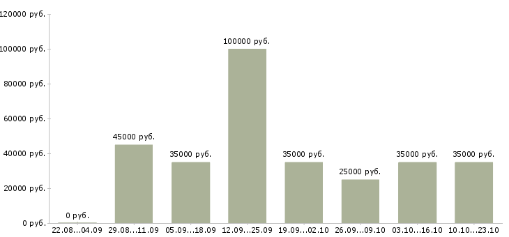 Вакансии инженер технического офиса Санкт-петербург - Медиана зарплат инженер технического офиса Санкт-петербург за 2 месяца