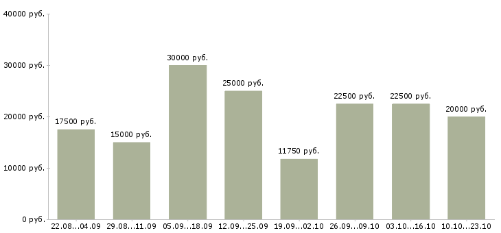 Вакансии интернет работа Бурятия - Медиана зарплат интернет работа Бурятия за 2 месяца