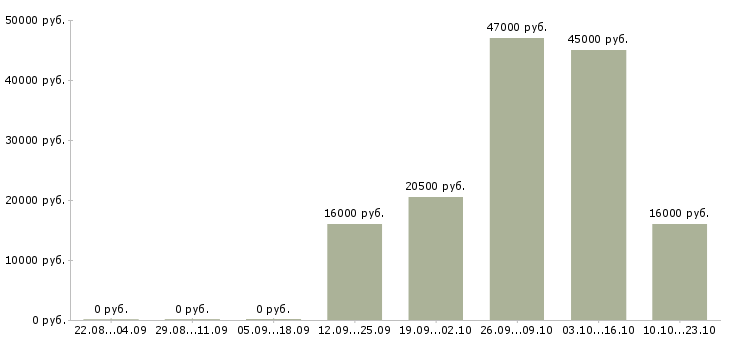Вакансии кассир администратор Удмуртия - Медиана зарплат кассир администратор Удмуртия за 2 месяца